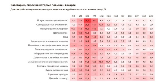 Категории, спрос на которые повышен в марте (по данным Яндекс.Директ, 2015-2016 гг.)