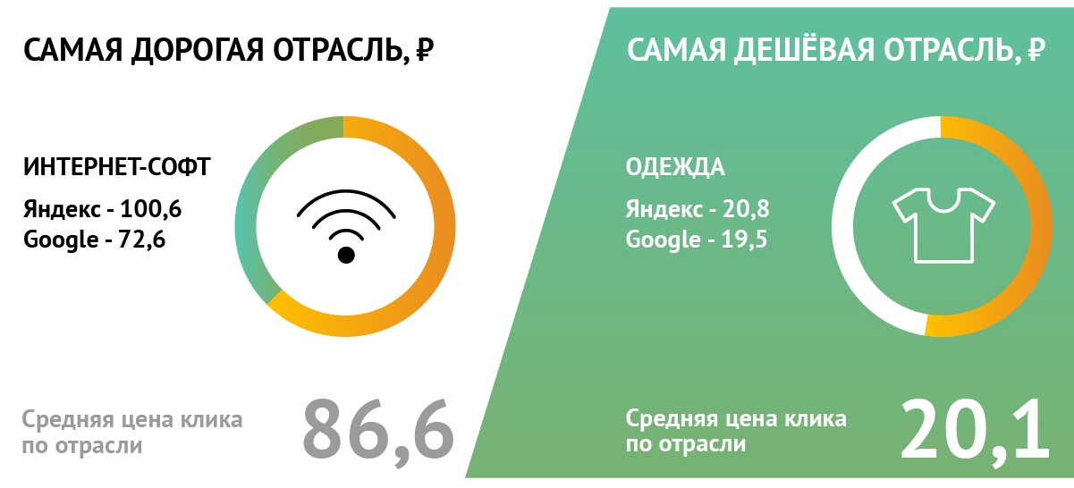 Цена клика дорогой и дешевой отрасли в Яндекс.Директ и Google Ads в 2019 году