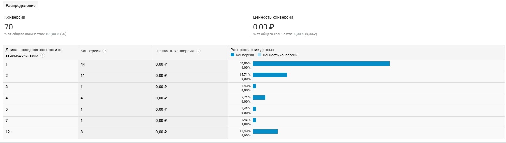 Длина последовательности в Google Analytics в отчете по Многоканальным последовательностям